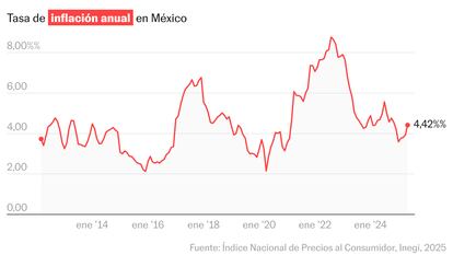 La inflación repunta en México y se ubica en 4,42% en mayo